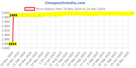 moglix.com Tarsons 4.5ml Starfoot Base Storage Vial, 523052 tarsons Price History Graph from 19 Nov 2024 to 23 Nov 2025