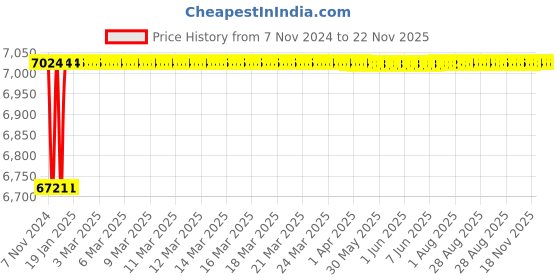moglix.com Tarsons 47mm Polyester Staple Fiber In Line Filter Holder, 521080 tarsons Price History Graph from 7 Nov 2024 to 22 Nov 2025