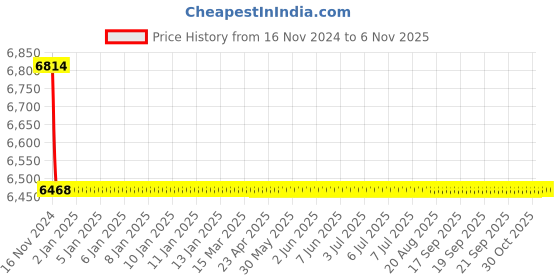 moglix.com Tarsons 48 Pcs 500ml HDPE Amber Narrow Mouth Bottle Set, 581240 tarsons Price History Graph from 16 Nov 2024 to 6 Nov 2025
