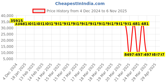 moglix.com Tarsons 48 Pcs 500ml HDPE Amber Narrow Mouth Bottle Set, 581240 (Pack of 6) tarsons Price History Graph from 4 Dec 2024 to 5 Nov 2025