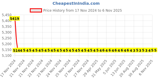 moglix.com Tarsons 48 Pcs 500ml Polypropylene Narrow Mouth Bottle Set, 582140 tarsons Price History Graph from 17 Nov 2024 to 5 Nov 2025