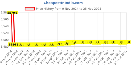 moglix.com Tarsons 48 Pcs 90mm Polystyrene Lab Petri Dish Set with Triple Vent Radiation, 460091 (Pack of 10) tarsons Price History Graph from 9 Nov 2024 to 24 Nov 2025