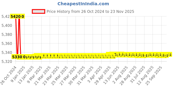 moglix.com Tarsons 48 Pcs 90mm Polystyrene Petri Dish Set with Triple Vent Radiation, 460095 (Pack of 10) tarsons Price History Graph from 26 Oct 2024 to 23 Nov 2025