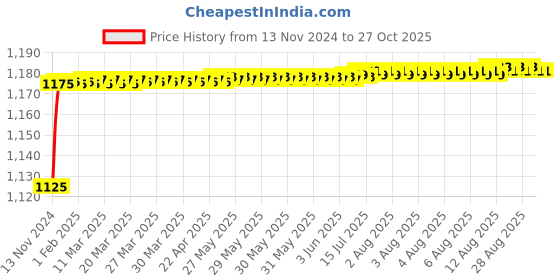 moglix.com Tarsons 4ml HDPE Lab Bottle, 581170 tarsons Price History Graph from 13 Nov 2024 to 27 Oct 2025