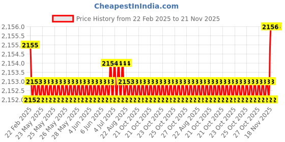 moglix.com Tarsons 4Pcs 0.75mm Spacer Set for Vertical Electrophoresis Unit, 7084 tarsons Price History Graph from 22 Feb 2025 to 20 Nov 2025