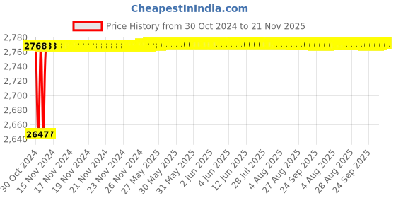 moglix.com Tarsons 4x19 inch Polypropylene Autoclavable Bag, 550023 tarsons Price History Graph from 30 Oct 2024 to 21 Nov 2025