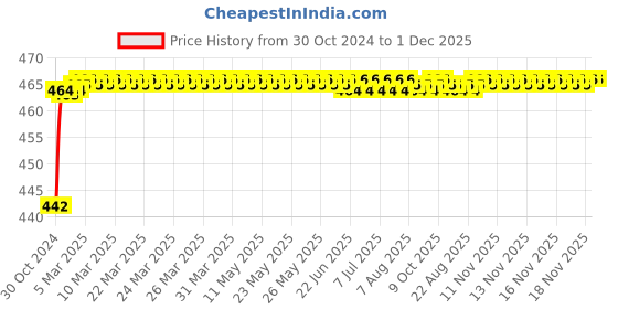 moglix.com Tarsons 4x6 inch LDPE Sample Bag, 553010 tarsons Price History Graph from 30 Oct 2024 to 30 Nov 2025