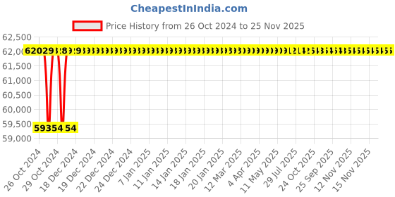 moglix.com Tarsons 5-50rpm Rotospin Rotary Mixer, 3090X tarsons Price History Graph from 26 Oct 2024 to 24 Nov 2025