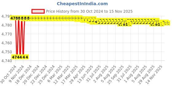 moglix.com Tarsons 5 Pcs 20x35mm PTFE Dumb Bell Magnetic Bar Set, 4170 tarsons Price History Graph from 30 Oct 2024 to 15 Nov 2025