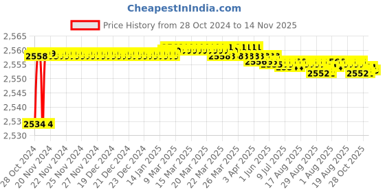 moglix.com Tarsons 5 Pcs 20x45mm PTFE Dumb Bell Magnetic Bar Set, 4171 tarsons Price History Graph from 28 Oct 2024 to 14 Nov 2025