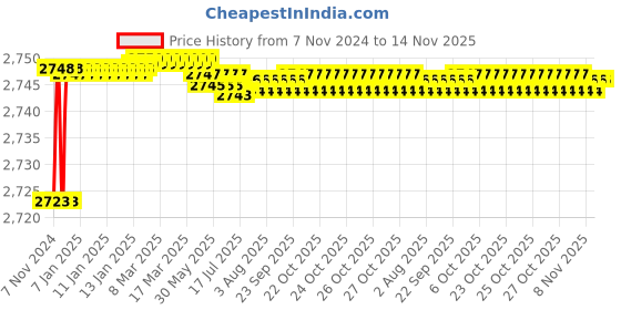 moglix.com Tarsons 5 Pcs 8x60mm PTFE Octagon Magnetic Stirrer Bar Set, 4155 tarsons Price History Graph from 7 Nov 2024 to 12 Nov 2025