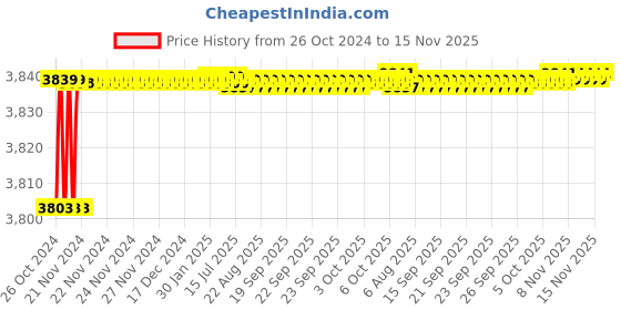 moglix.com Tarsons 5 Pcs 9.5x65mm Round Magnetic Stirrer Bar with Pivot Ring Set, 4125 tarsons Price History Graph from 26 Oct 2024 to 14 Nov 2025