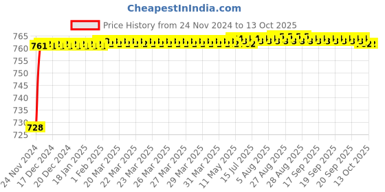 moglix.com Tarsons 50-300µl Polypropylene Micro Tip, 521015 tarsons Price History Graph from 24 Nov 2024 to 13 Oct 2025