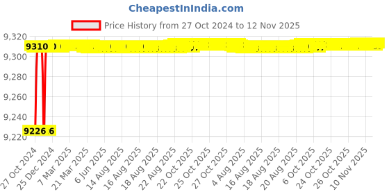 moglix.com Tarsons 50 Pcs 24 Wells Polystyrene Sterile Tissue Culture Plate, 980030 tarsons Price History Graph from 27 Oct 2024 to 12 Nov 2025