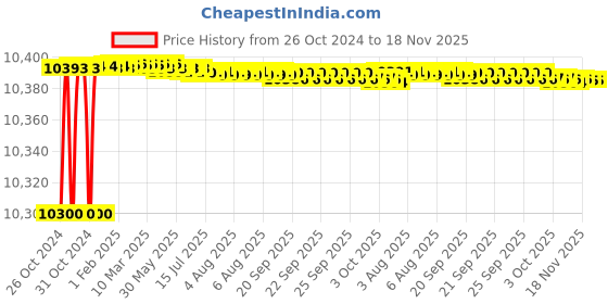 moglix.com Tarsons 50 Pcs 48 Wells Polystyrene Sterile Tissue Culture Plate, 980051 tarsons Price History Graph from 26 Oct 2024 to 17 Nov 2025