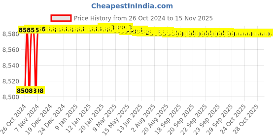 moglix.com Tarsons 50 Pcs 6 Wells Polystyrene Sterile Tissue Culture Plate, 980010 tarsons Price History Graph from 26 Oct 2024 to 13 Nov 2025