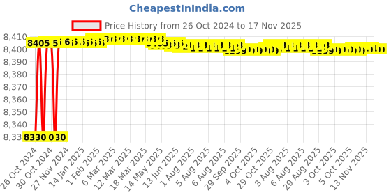 moglix.com Tarsons 50 Pcs 96 F Wells Polystyrene Sterile Tissue Culture Plate, 980040 tarsons Price History Graph from 26 Oct 2024 to 17 Nov 2025