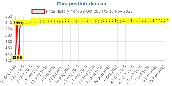 moglix.com Tarsons 500 Pcs 1000µl Polypropylene Micro Tip Set, 521016 tarsons Price History Graph from 28 Oct 2024 to 12 Nov 2025