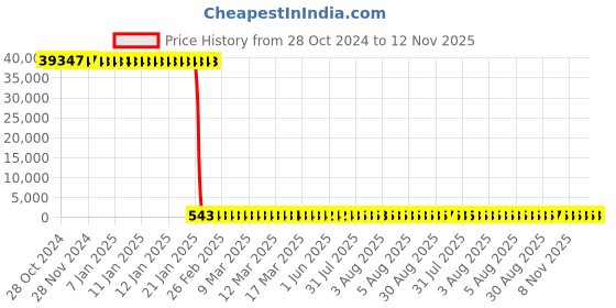 moglix.com Tarsons 500 Pcs 1000µl Polypropylene Micro Tip Set, 521016-B (Pack of 96) tarsons Price History Graph from 28 Oct 2024 to 12 Nov 2025