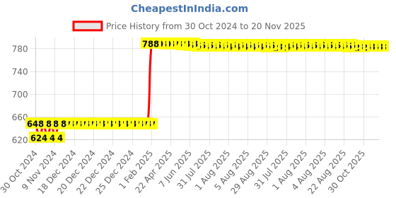 moglix.com Tarsons 500 Pcs 1250µl Polypropylene Micro Tip Set, 521018 tarsons Price History Graph from 30 Oct 2024 to 20 Nov 2025