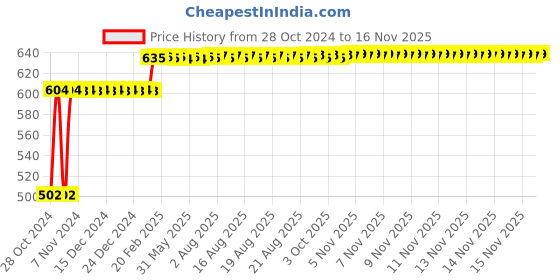 moglix.com Tarsons 500 Pcs 1250µl Polypropylene Micro Tip Set, 521040 tarsons Price History Graph from 28 Oct 2024 to 15 Nov 2025