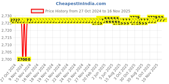 moglix.com Tarsons 500 Pcs 1250µl XL Polypropylene Filter Pipette Tip Set, 527107 tarsons Price History Graph from 27 Oct 2024 to 12 Nov 2025