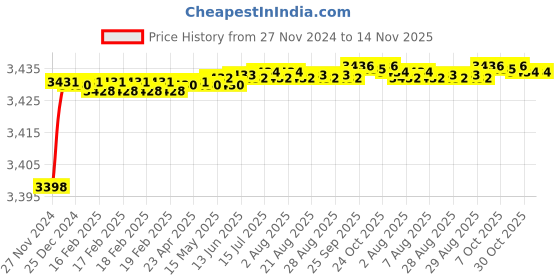 moglix.com Tarsons 500 Pcs 1250µl Xl Polypropylene Maxipense Low Retention Tip Set, 526119 tarsons Price History Graph from 27 Nov 2024 to 13 Nov 2025