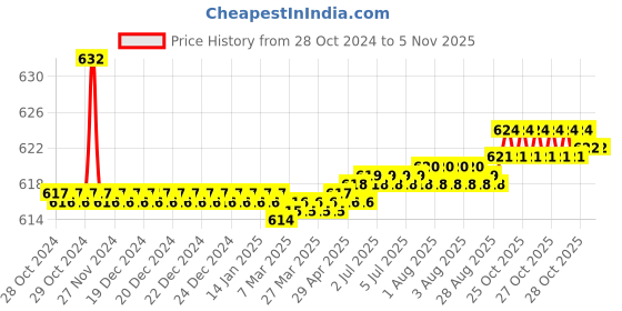 moglix.com Tarsons 500 Pcs 12x40mm Polypropylene Ria Vial Set, 850070L tarsons Price History Graph from 28 Oct 2024 to 3 Nov 2025