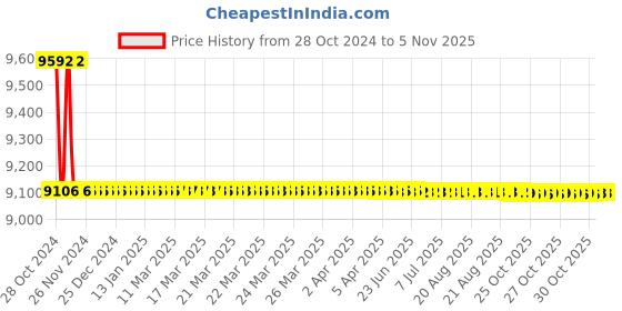 moglix.com Tarsons 500 Pcs 15ml Polypropylene &a; HDPE Amber Spinwin Conical Bottom Tube Set, 546012 tarsons Price History Graph from 28 Oct 2024 to 4 Nov 2025