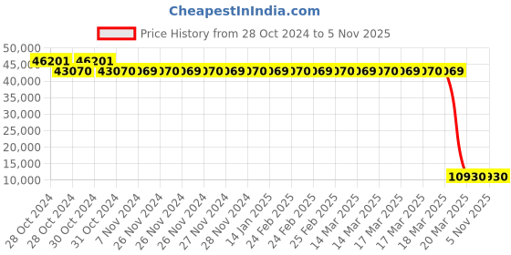 moglix.com Tarsons 500 Pcs 15ml Polypropylene &a; HDPE Amber Spinwin Conical Bottom Tube Set, 546051 (Pack of 6) tarsons Price History Graph from 28 Oct 2024 to 4 Nov 2025