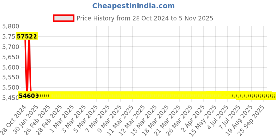 moglix.com Tarsons 500 Pcs 15ml Polypropylene &a; HDPE Spinwin Conical Bottom Tube Set, 500031 tarsons Price History Graph from 28 Oct 2024 to 4 Nov 2025