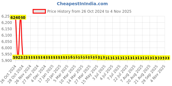 moglix.com Tarsons 500 Pcs 15ml Polypropylene &a; HDPE Spinwin Conical Bottom Tube Set, 546021 tarsons Price History Graph from 26 Oct 2024 to 4 Nov 2025