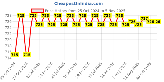 moglix.com Tarsons 500 Pcs 1.5ml Polypropylene Spinwin Micro Centrifuge Tube Set, 500010 tarsons Price History Graph from 25 Oct 2024 to 5 Nov 2025