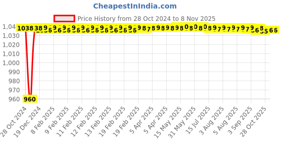 moglix.com Tarsons 500 Pcs 1ml LDPE Pasteur Pipette, 940070 tarsons Price History Graph from 28 Oct 2024 to 7 Nov 2025