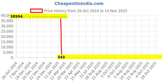moglix.com Tarsons 500 Pcs 200-1000µl Polypropylene Micro Tip Set, 521020-B (Pack of 96) tarsons Price History Graph from 26 Oct 2024 to 14 Nov 2025