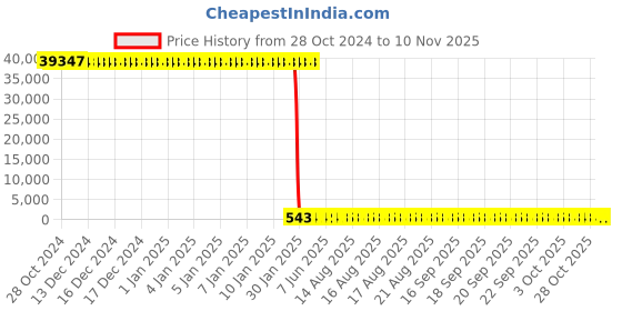 moglix.com Tarsons 500 Pcs 200-1000µl Polypropylene Micro Tip Set, 521020 (Pack of 96) tarsons Price History Graph from 28 Oct 2024 to 10 Nov 2025