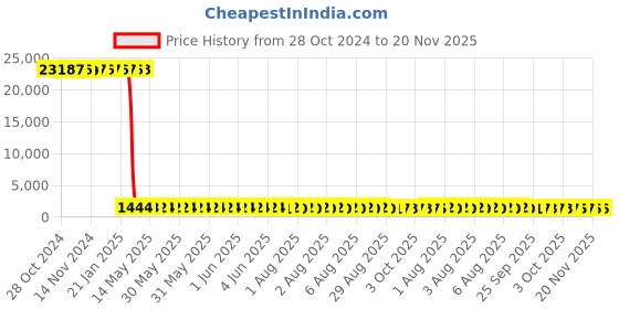 moglix.com Tarsons 500 Pcs 3ml LDPE Pasteur Pipette, 940050 (Pack of 24) tarsons Price History Graph from 28 Oct 2024 to 20 Nov 2025