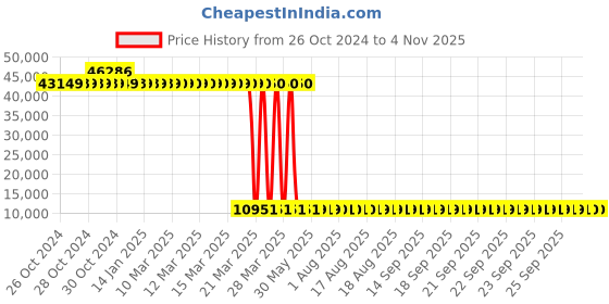 moglix.com Tarsons 500 Pcs 4.5ml Polypropylene &a; HDPE Crvochill Sterile Star Foot Vial Set, 523031 (Pack of 6) tarsons Price History Graph from 26 Oct 2024 to 3 Nov 2025