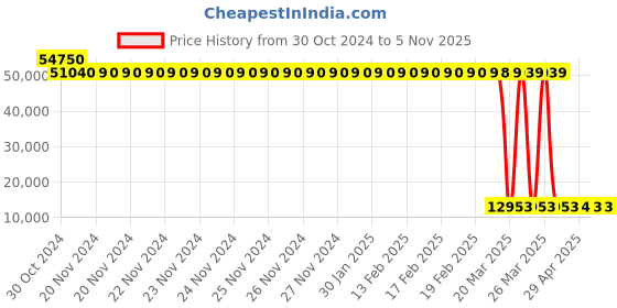 moglix.com Tarsons 500 Pcs 50ml Polypropylene &a; HDPE Amber Spinwin Conical Bottom Tube Set, 546031 (Pack of 6) tarsons Price History Graph from 30 Oct 2024 to 4 Nov 2025