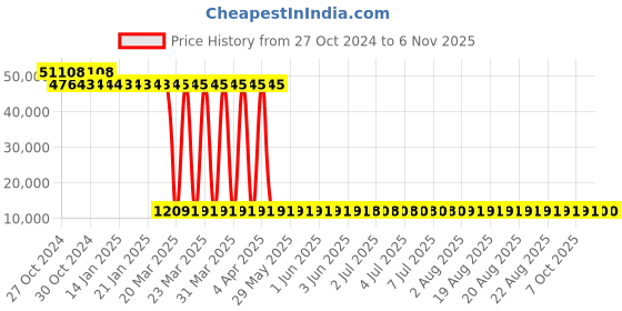 moglix.com Tarsons 500 Pcs 50ml Self Standing Centrifuge Tube Set, 500043 (Pack of 6) tarsons Price History Graph from 27 Oct 2024 to 5 Nov 2025