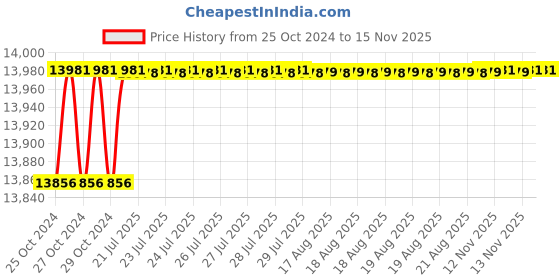 moglix.com Tarsons 500 Pcs 60mm Polystyrene Sterile Tissue Culture Petridish, 960020 tarsons Price History Graph from 25 Oct 2024 to 15 Nov 2025