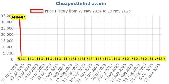 moglix.com Tarsons 500 Pcs HDPE Cap Set, 850000 (Pack of 100) tarsons Price History Graph from 27 Nov 2024 to 19 Nov 2025