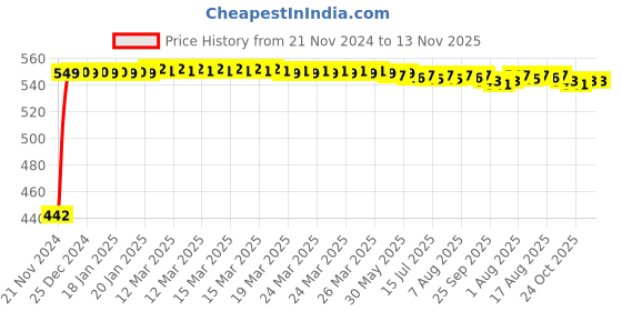 moglix.com Tarsons 500 Pcs HDPE Cap Set, 850080 tarsons Price History Graph from 21 Nov 2024 to 13 Nov 2025