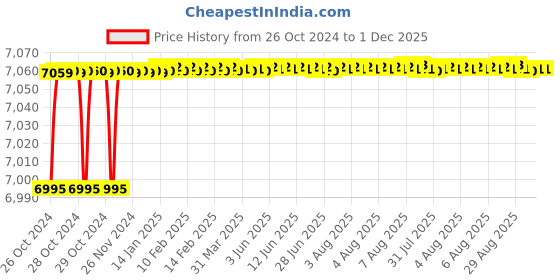 moglix.com Tarsons 500 Pcs Polystyrene Serological Pipettes Sterile Set, 940010 tarsons Price History Graph from 26 Oct 2024 to 30 Nov 2025
