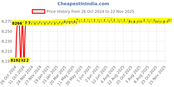 moglix.com Tarsons 500 Pcs Polystyrene Serological Pipettes Sterile Set, 940020 tarsons Price History Graph from 26 Oct 2024 to 22 Nov 2025