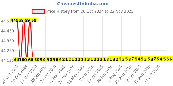 moglix.com Tarsons 500 Pcs Polystyrene Serological Pipettes Sterile Set, 940020 (Pack of 6) tarsons Price History Graph from 26 Oct 2024 to 22 Nov 2025