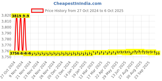 moglix.com Tarsons 5000ml PMP Lab Beaker, 422060 tarsons Price History Graph from 27 Oct 2024 to 6 Oct 2025