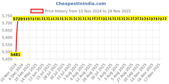 moglix.com Tarsons 500ml HDPE Amber Pyrogen Free Wide Mouth Sterile Bottle, 581340SP tarsons Price History Graph from 10 Nov 2024 to 28 Nov 2025