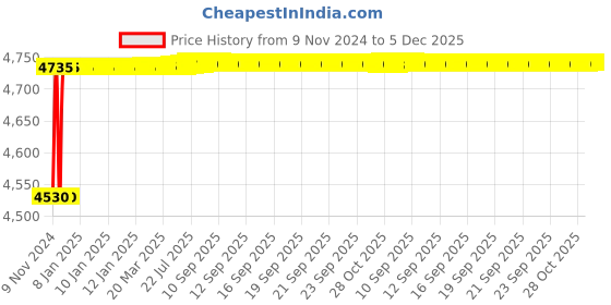 moglix.com Tarsons 500ml HDPE Pyrogen Free Wide Mouth Sterile Bottle, 584240SP tarsons Price History Graph from 9 Nov 2024 to 5 Dec 2025