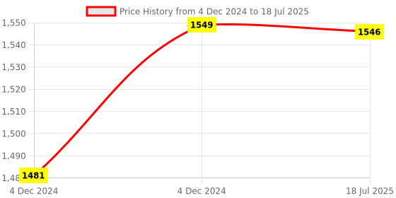 moglix.com Tarsons 500ml HDPE Rectangular Bottle, 583340 tarsons Price History Graph from 4 Dec 2024 to 4 Dec 2024